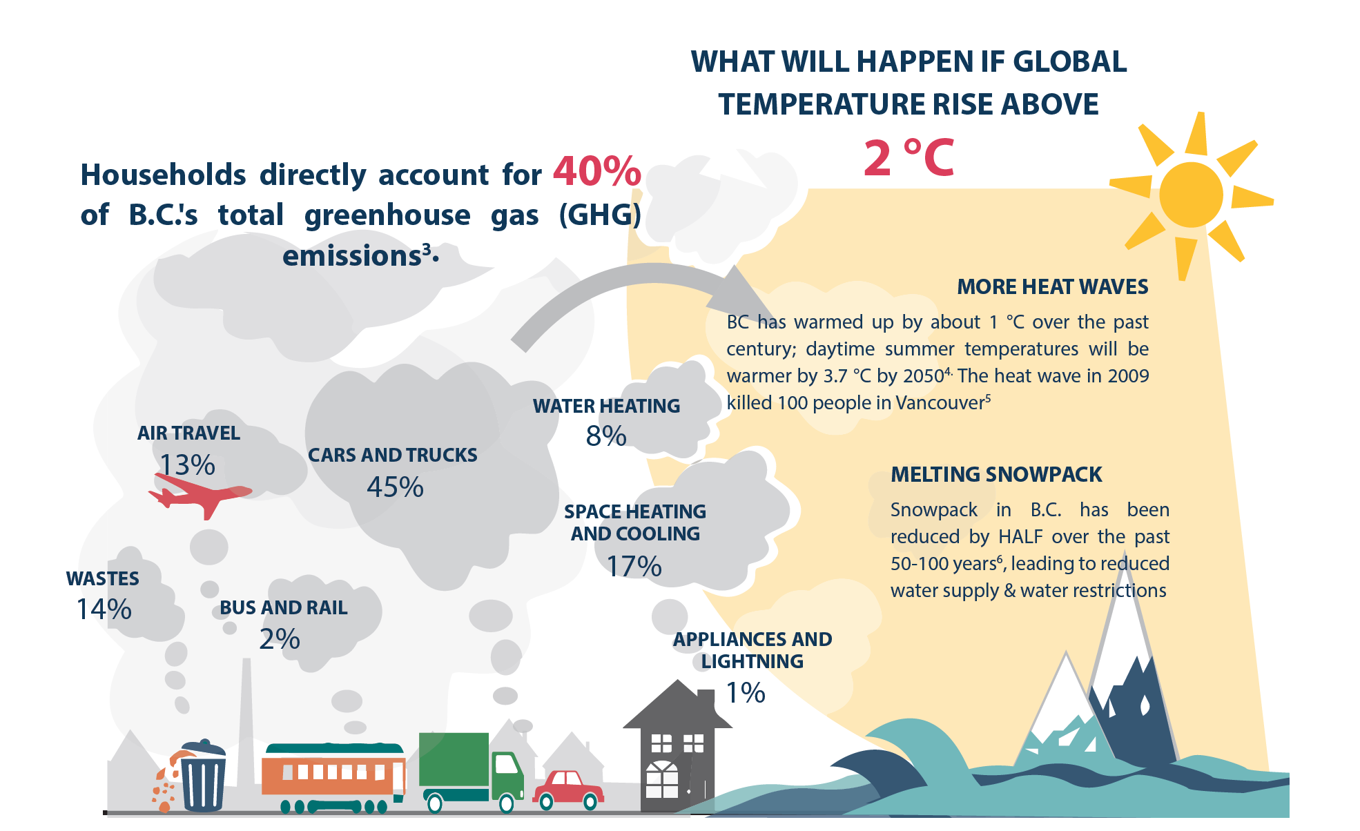 climate change